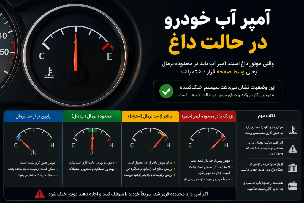 آمپر آب خودرو در حالت داغ