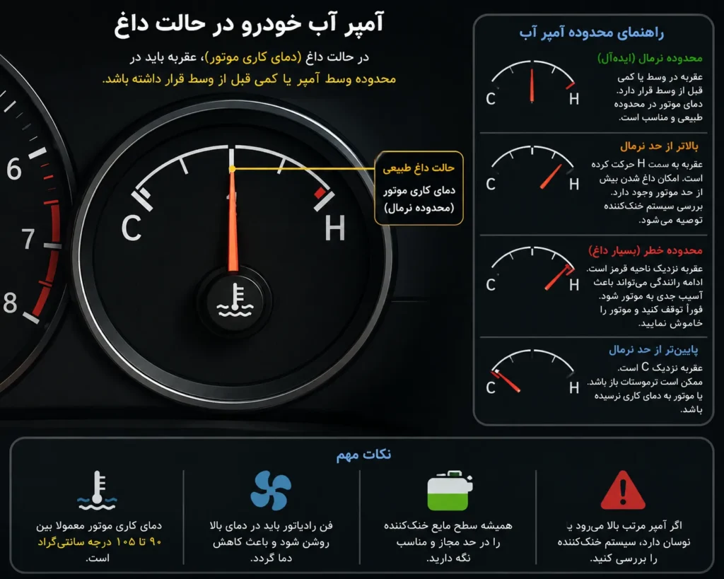 نشانههای خرابی ترموستات خودرو | ۱۰ علامت مهم + روش تست و تعویض 14 آمپر آب خودرو در حالت داغ
