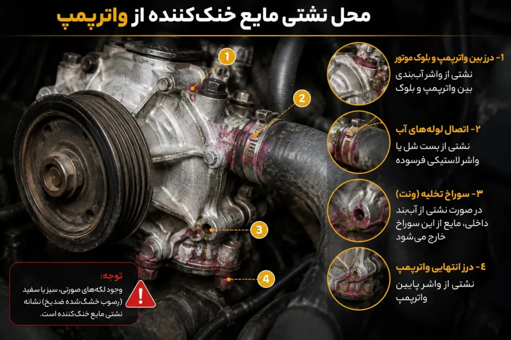 محل نشتی مایع خنک‌کننده از واترپمپ
