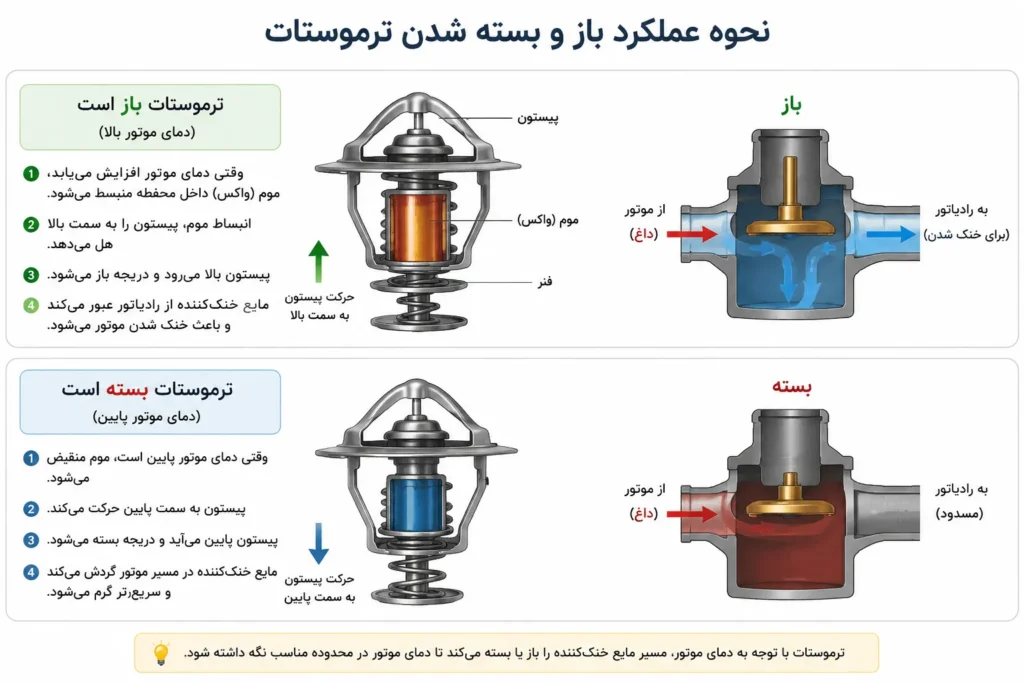 نشانههای خرابی ترموستات خودرو | ۱۰ علامت مهم + روش تست و تعویض 3 نحوه عملکرد باز و بسته شدن ترموستات