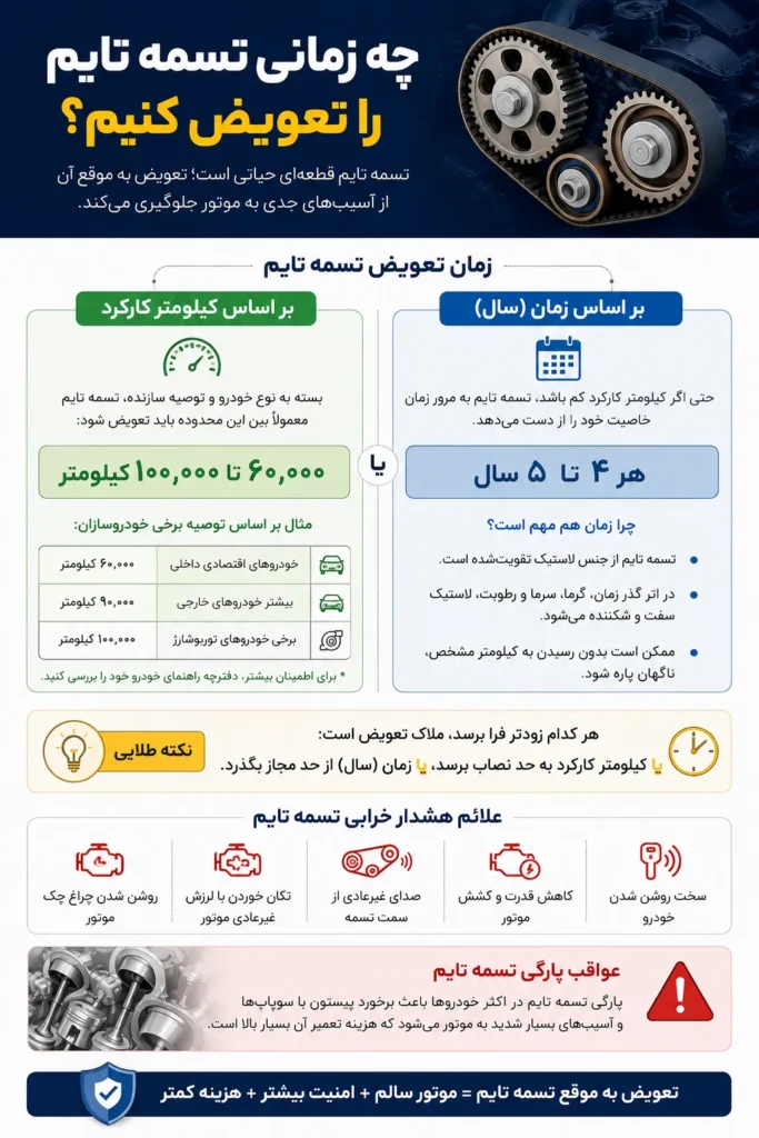 چه زمانی تسمه تایم را تعویض کنیم؟ | زمان مناسب تعویض + علائم خرابی و عواقب پارگی 6 زمان تعویض تسمه تایم بر اساس کیلومتر و سال
