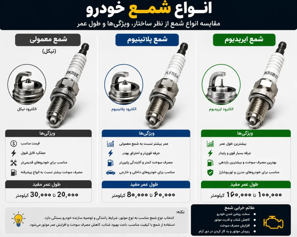 علائم خرابی شمع خودرو | ۱۰ نشانه مهم + زمان تعویض شمع 13 Types of car spark plugs regular platinum iridium